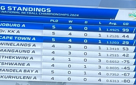 Day 2 standings and results